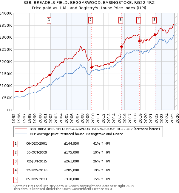 33B, BREADELS FIELD, BEGGARWOOD, BASINGSTOKE, RG22 4RZ: Price paid vs HM Land Registry's House Price Index