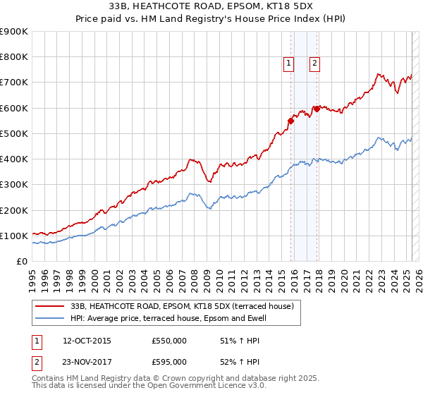 33B, HEATHCOTE ROAD, EPSOM, KT18 5DX: Price paid vs HM Land Registry's House Price Index