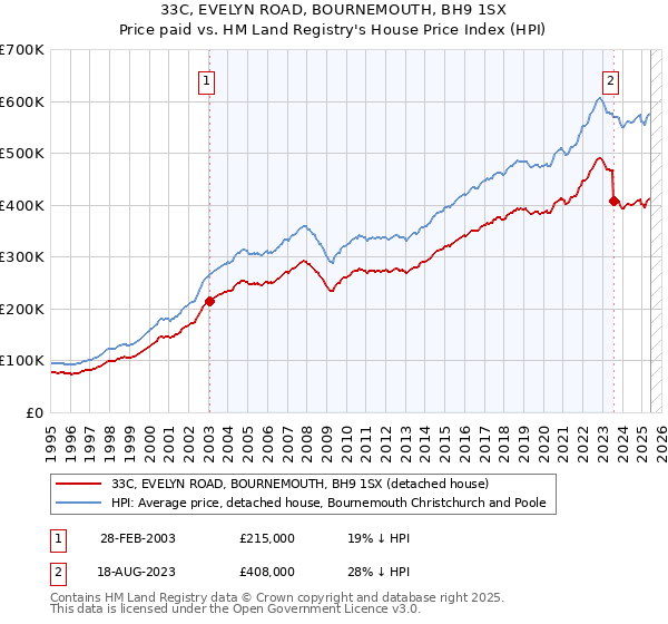 33C, EVELYN ROAD, BOURNEMOUTH, BH9 1SX: Price paid vs HM Land Registry's House Price Index