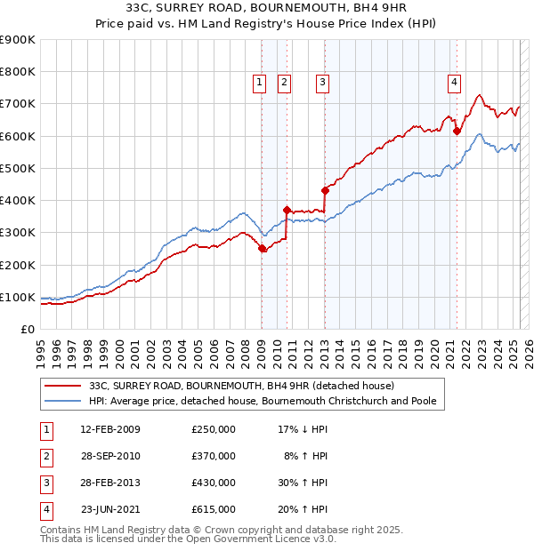 33C, SURREY ROAD, BOURNEMOUTH, BH4 9HR: Price paid vs HM Land Registry's House Price Index