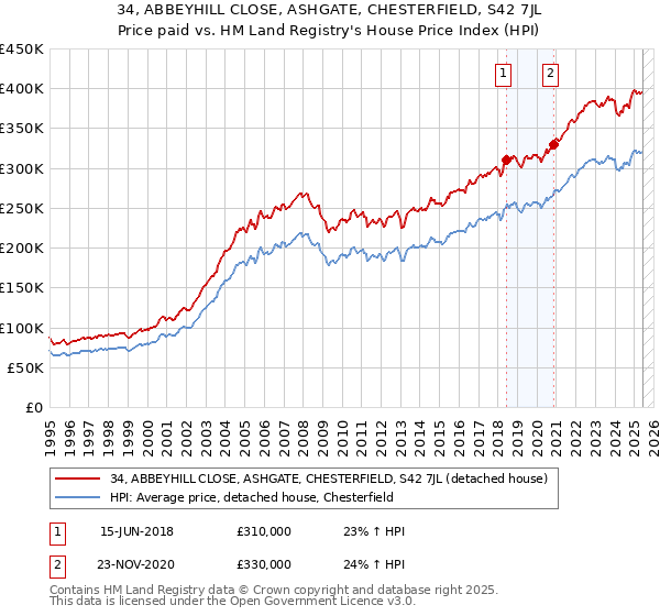 34, ABBEYHILL CLOSE, ASHGATE, CHESTERFIELD, S42 7JL: Price paid vs HM Land Registry's House Price Index