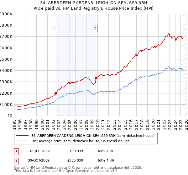 34, ABERDEEN GARDENS, LEIGH-ON-SEA, SS9 3RH: Price paid vs HM Land Registry's House Price Index