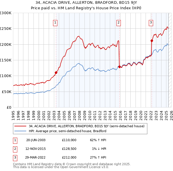 34, ACACIA DRIVE, ALLERTON, BRADFORD, BD15 9JY: Price paid vs HM Land Registry's House Price Index