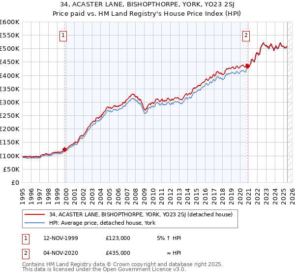 34, ACASTER LANE, BISHOPTHORPE, YORK, YO23 2SJ: Price paid vs HM Land Registry's House Price Index