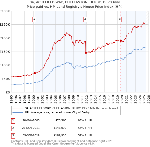 34, ACREFIELD WAY, CHELLASTON, DERBY, DE73 6PN: Price paid vs HM Land Registry's House Price Index