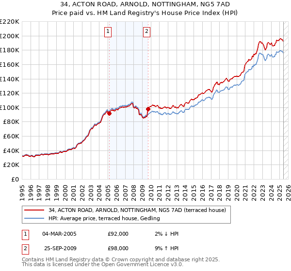 34, ACTON ROAD, ARNOLD, NOTTINGHAM, NG5 7AD: Price paid vs HM Land Registry's House Price Index
