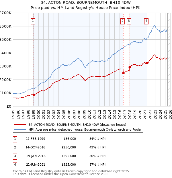34, ACTON ROAD, BOURNEMOUTH, BH10 4DW: Price paid vs HM Land Registry's House Price Index