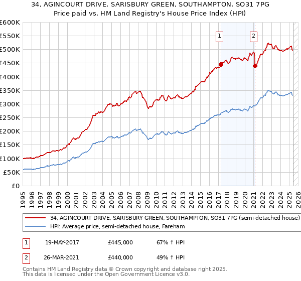 34, AGINCOURT DRIVE, SARISBURY GREEN, SOUTHAMPTON, SO31 7PG: Price paid vs HM Land Registry's House Price Index