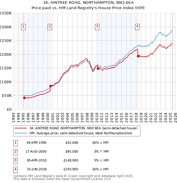 34, AINTREE ROAD, NORTHAMPTON, NN3 6EA: Price paid vs HM Land Registry's House Price Index