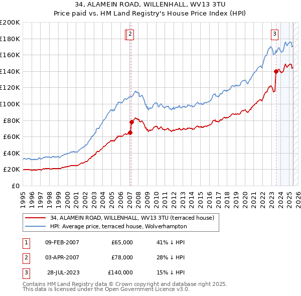 34, ALAMEIN ROAD, WILLENHALL, WV13 3TU: Price paid vs HM Land Registry's House Price Index