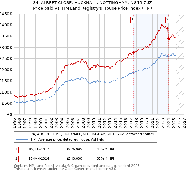 34, ALBERT CLOSE, HUCKNALL, NOTTINGHAM, NG15 7UZ: Price paid vs HM Land Registry's House Price Index
