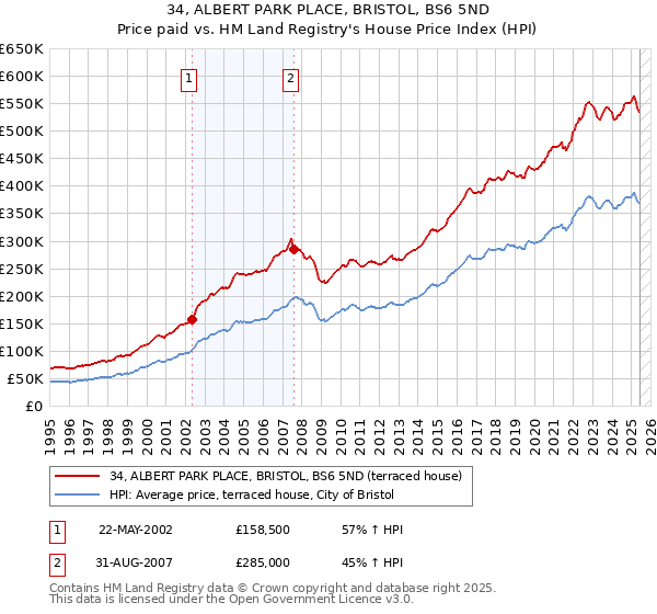 34, ALBERT PARK PLACE, BRISTOL, BS6 5ND: Price paid vs HM Land Registry's House Price Index