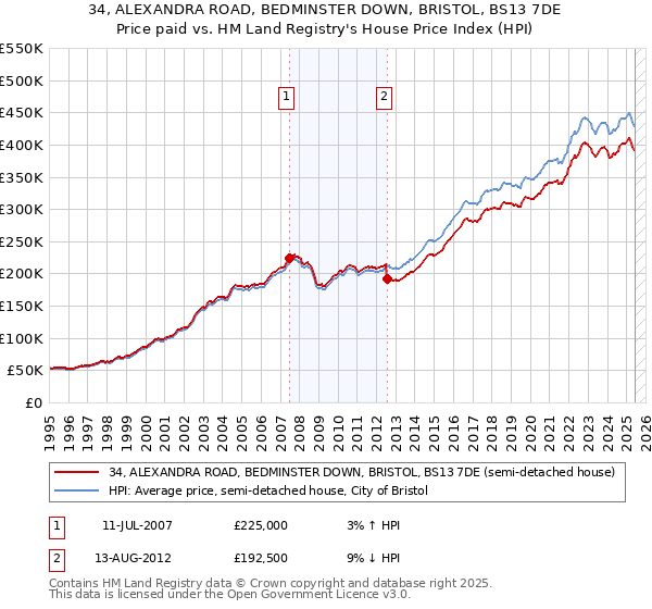 34, ALEXANDRA ROAD, BEDMINSTER DOWN, BRISTOL, BS13 7DE: Price paid vs HM Land Registry's House Price Index