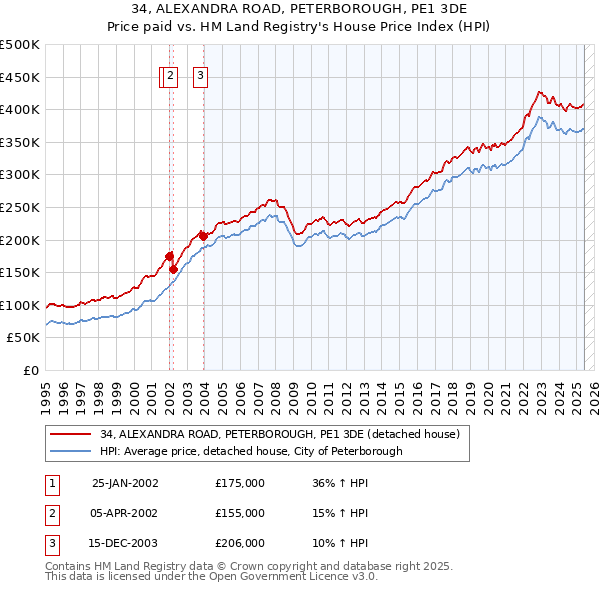 34, ALEXANDRA ROAD, PETERBOROUGH, PE1 3DE: Price paid vs HM Land Registry's House Price Index