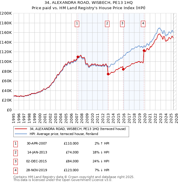 34, ALEXANDRA ROAD, WISBECH, PE13 1HQ: Price paid vs HM Land Registry's House Price Index