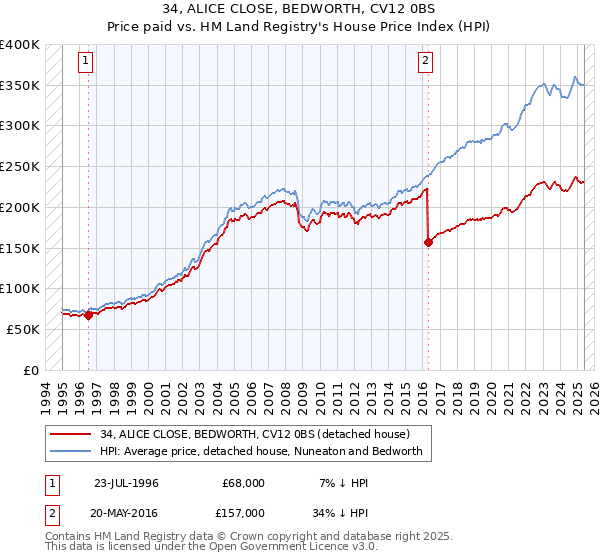 34, ALICE CLOSE, BEDWORTH, CV12 0BS: Price paid vs HM Land Registry's House Price Index
