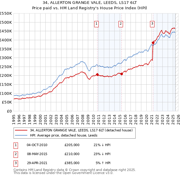 34, ALLERTON GRANGE VALE, LEEDS, LS17 6LT: Price paid vs HM Land Registry's House Price Index
