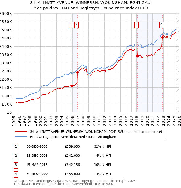 34, ALLNATT AVENUE, WINNERSH, WOKINGHAM, RG41 5AU: Price paid vs HM Land Registry's House Price Index