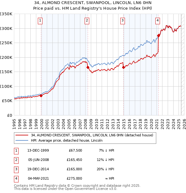 34, ALMOND CRESCENT, SWANPOOL, LINCOLN, LN6 0HN: Price paid vs HM Land Registry's House Price Index