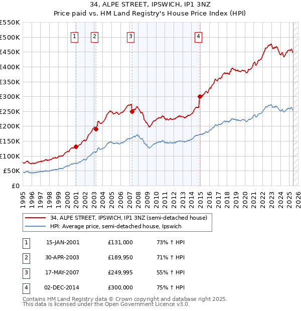 34, ALPE STREET, IPSWICH, IP1 3NZ: Price paid vs HM Land Registry's House Price Index