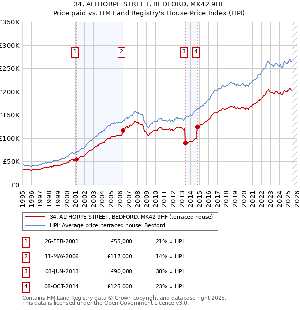 34, ALTHORPE STREET, BEDFORD, MK42 9HF: Price paid vs HM Land Registry's House Price Index