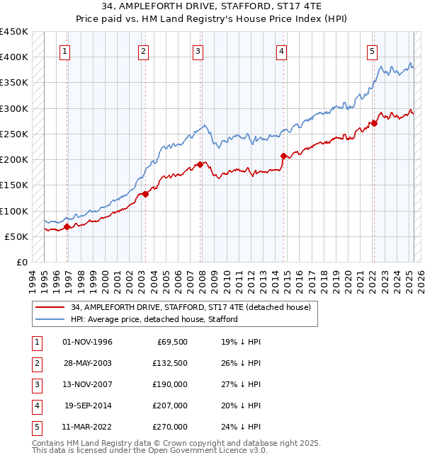 34, AMPLEFORTH DRIVE, STAFFORD, ST17 4TE: Price paid vs HM Land Registry's House Price Index