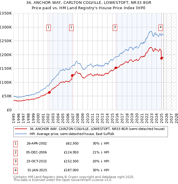 34, ANCHOR WAY, CARLTON COLVILLE, LOWESTOFT, NR33 8GR: Price paid vs HM Land Registry's House Price Index