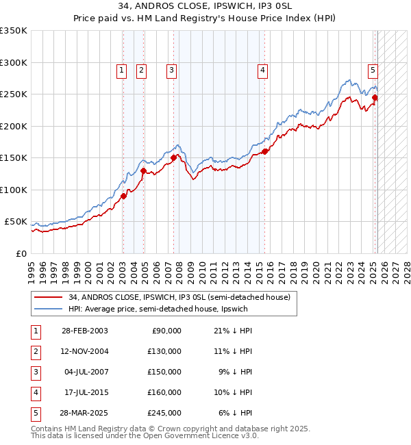 34, ANDROS CLOSE, IPSWICH, IP3 0SL: Price paid vs HM Land Registry's House Price Index