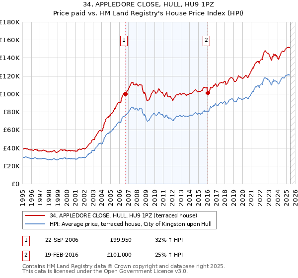 34, APPLEDORE CLOSE, HULL, HU9 1PZ: Price paid vs HM Land Registry's House Price Index