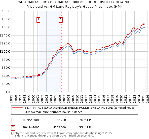34, ARMITAGE ROAD, ARMITAGE BRIDGE, HUDDERSFIELD, HD4 7PD: Price paid vs HM Land Registry's House Price Index