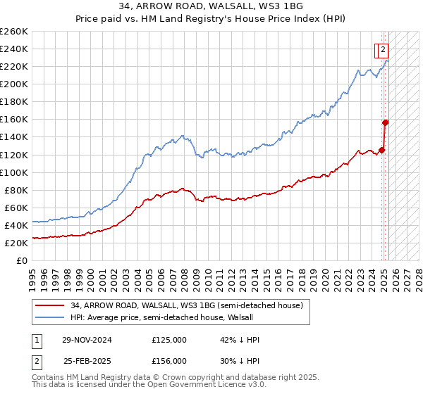 34, ARROW ROAD, WALSALL, WS3 1BG: Price paid vs HM Land Registry's House Price Index