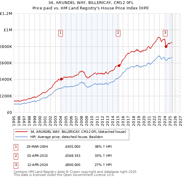34, ARUNDEL WAY, BILLERICAY, CM12 0FL: Price paid vs HM Land Registry's House Price Index
