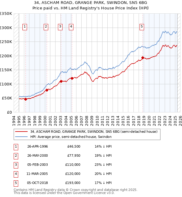 34, ASCHAM ROAD, GRANGE PARK, SWINDON, SN5 6BG: Price paid vs HM Land Registry's House Price Index