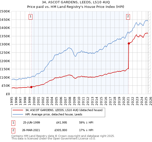 34, ASCOT GARDENS, LEEDS, LS10 4UQ: Price paid vs HM Land Registry's House Price Index