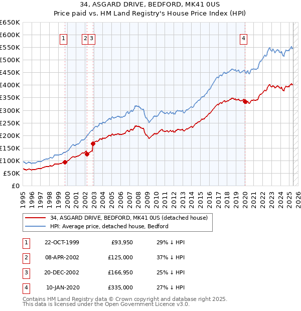 34, ASGARD DRIVE, BEDFORD, MK41 0US: Price paid vs HM Land Registry's House Price Index