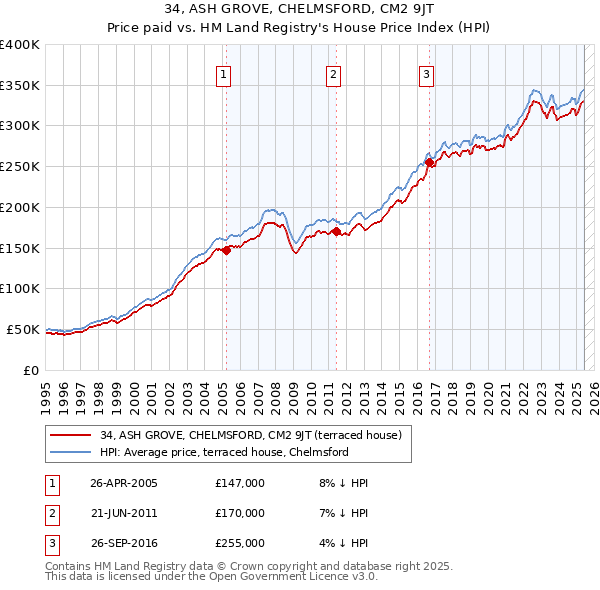 34, ASH GROVE, CHELMSFORD, CM2 9JT: Price paid vs HM Land Registry's House Price Index