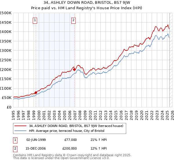 34, ASHLEY DOWN ROAD, BRISTOL, BS7 9JW: Price paid vs HM Land Registry's House Price Index