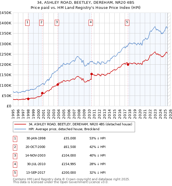 34, ASHLEY ROAD, BEETLEY, DEREHAM, NR20 4BS: Price paid vs HM Land Registry's House Price Index