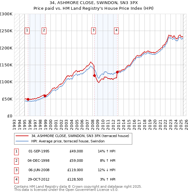 34, ASHMORE CLOSE, SWINDON, SN3 3PX: Price paid vs HM Land Registry's House Price Index