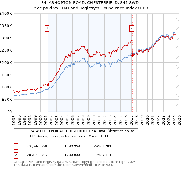 34, ASHOPTON ROAD, CHESTERFIELD, S41 8WD: Price paid vs HM Land Registry's House Price Index