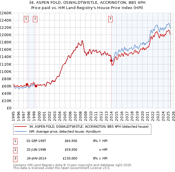 34, ASPEN FOLD, OSWALDTWISTLE, ACCRINGTON, BB5 4PH: Price paid vs HM Land Registry's House Price Index
