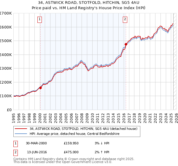 34, ASTWICK ROAD, STOTFOLD, HITCHIN, SG5 4AU: Price paid vs HM Land Registry's House Price Index