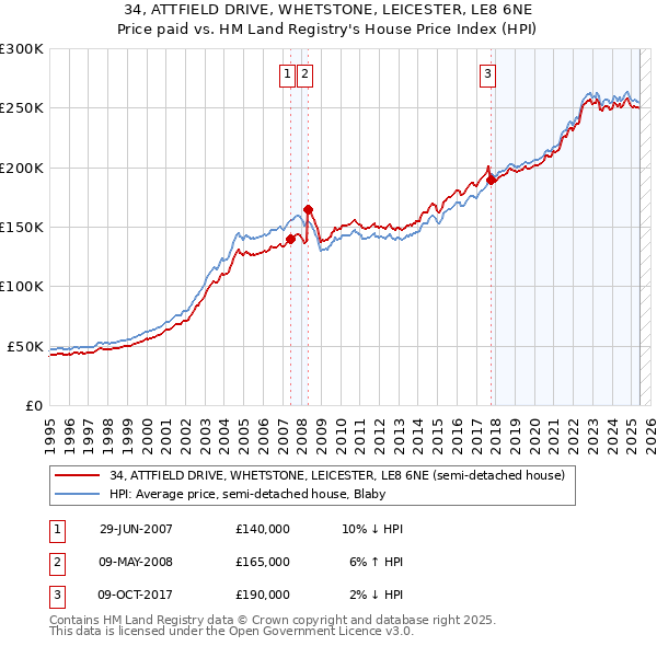 34, ATTFIELD DRIVE, WHETSTONE, LEICESTER, LE8 6NE: Price paid vs HM Land Registry's House Price Index