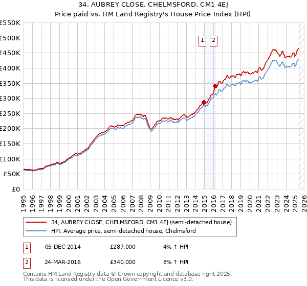 34, AUBREY CLOSE, CHELMSFORD, CM1 4EJ: Price paid vs HM Land Registry's House Price Index