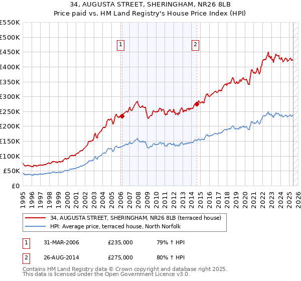 34, AUGUSTA STREET, SHERINGHAM, NR26 8LB: Price paid vs HM Land Registry's House Price Index