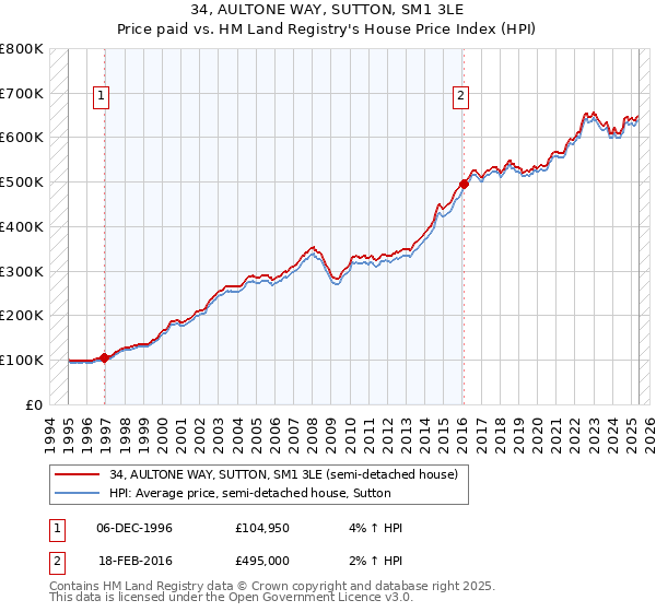 34, AULTONE WAY, SUTTON, SM1 3LE: Price paid vs HM Land Registry's House Price Index