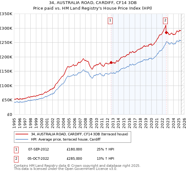 34, AUSTRALIA ROAD, CARDIFF, CF14 3DB: Price paid vs HM Land Registry's House Price Index