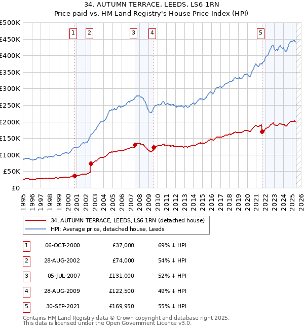 34, AUTUMN TERRACE, LEEDS, LS6 1RN: Price paid vs HM Land Registry's House Price Index
