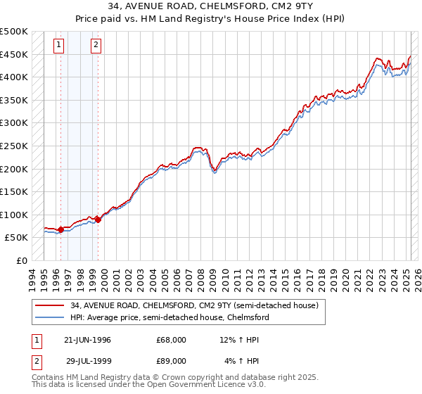34, AVENUE ROAD, CHELMSFORD, CM2 9TY: Price paid vs HM Land Registry's House Price Index