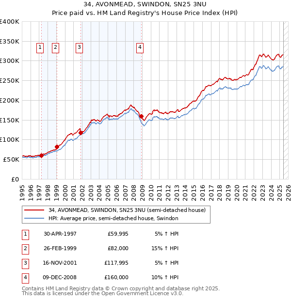 34, AVONMEAD, SWINDON, SN25 3NU: Price paid vs HM Land Registry's House Price Index